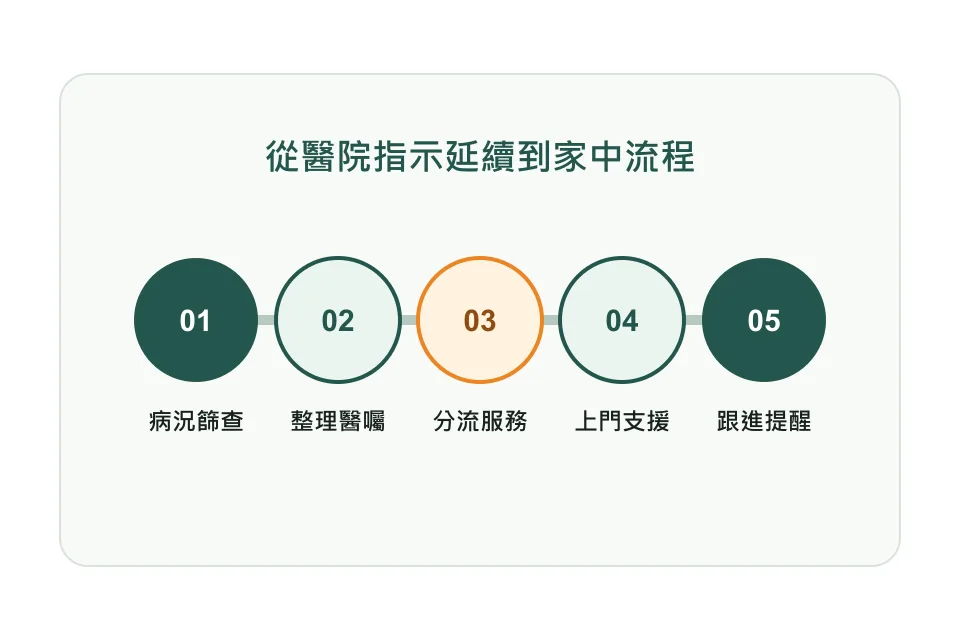 癌症及出院護理由 WhatsApp 篩查到上門支援的流程